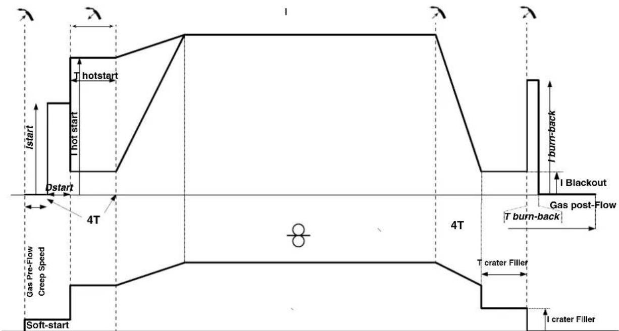 GYS Neopulse 320 C - MIG/MAG-SCHWEISSZYKLEN - 2