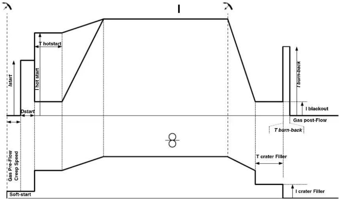 GYS Neopulse 320 C - MIG/MAG LASCYCLI - 1