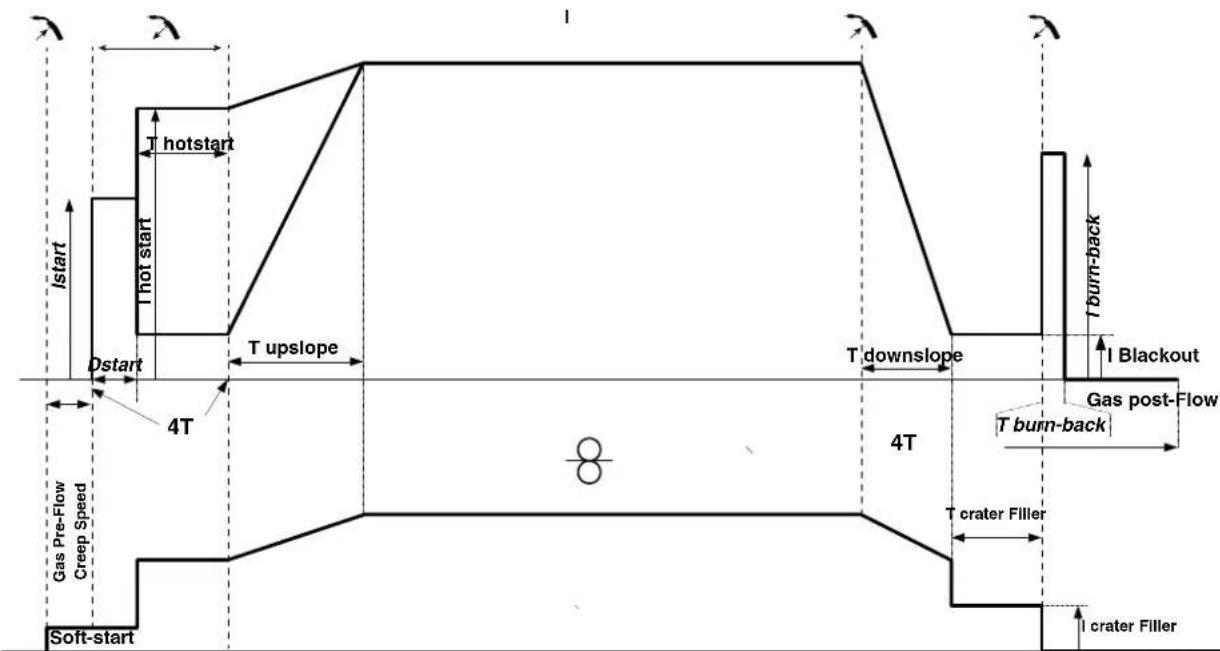 GYS Neopulse 320 C - CICLOS DE SOLDADURA MIG/MAG - 4