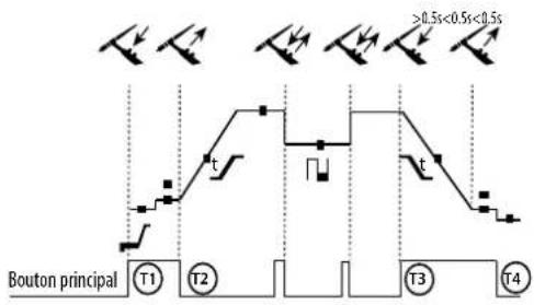 GYS Neopulse 320 C - GEBRUK VAN DE TREKKER - 3