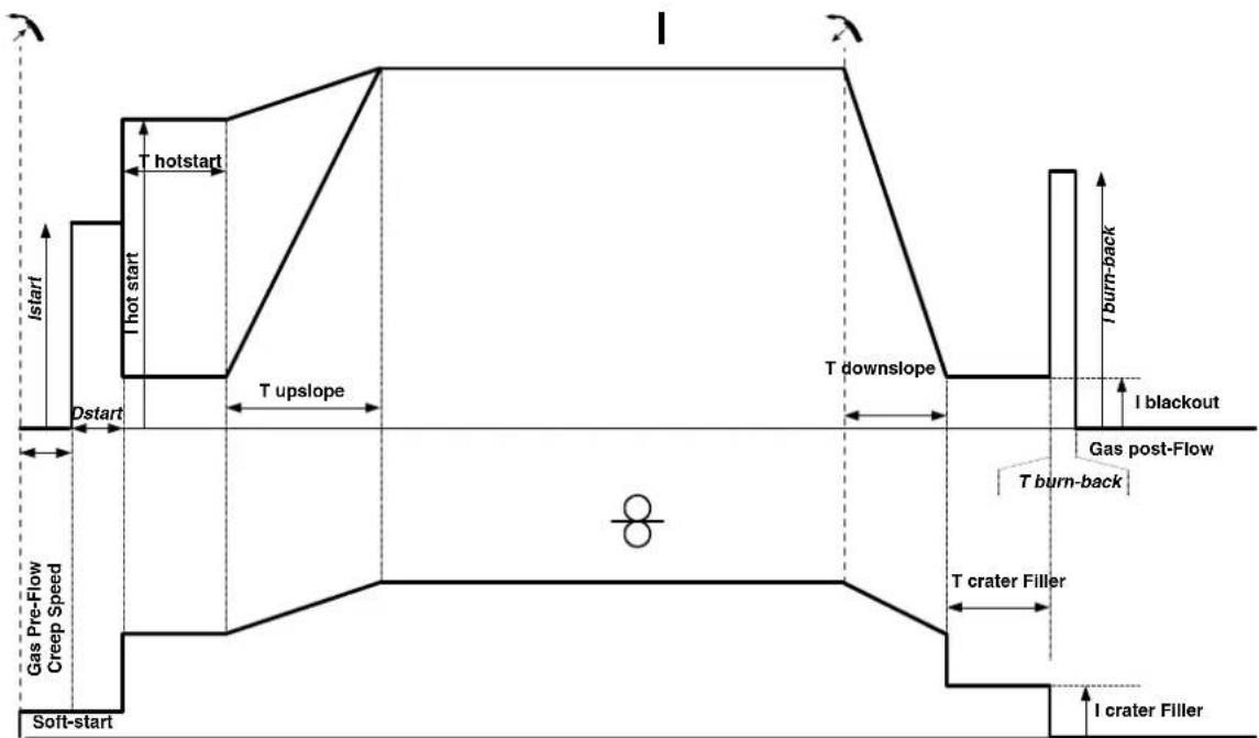 GYS Neopulse 320 C - MIG/MAG WELDING CYCLES - 3