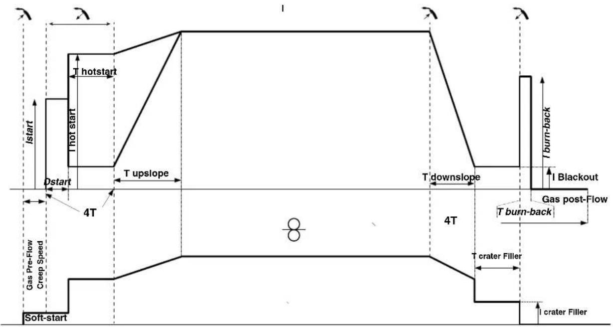GYS Neopulse 320 C - MIG/MAG-SCHWEISSZYKLEN - 4