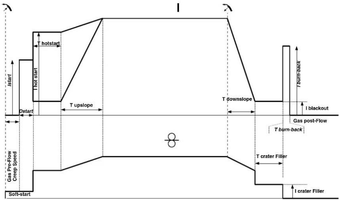 GYS Neopulse 320 C - CICLI DI SALDATURA MIG/MAG - 3