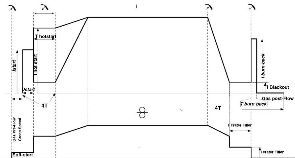 GYS Neopulse 320 C - UNKbl CBAPKN MIG/MAG - 2