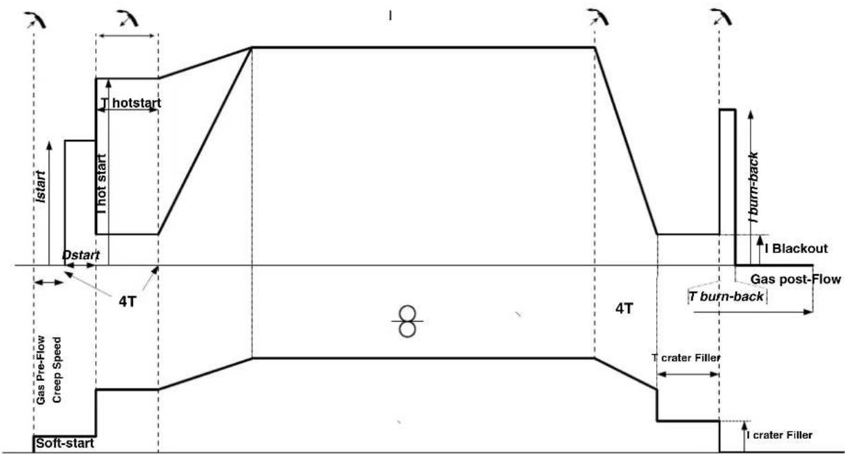 GYS Neopulse 320 C - CICLI DI SALDATURA MIG/MAG - 2