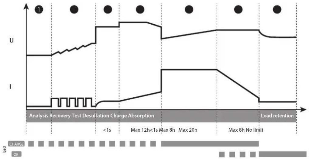 GYS Gysflash 6.24 PL - - Load curve Lead: - 1