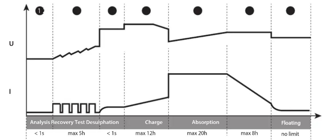 GYS Gysflash S 4.12 - - Charging curve : - 1