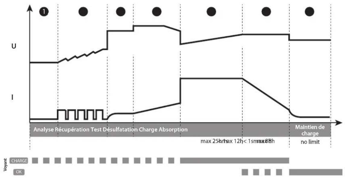 GYS Gysflash S 1.12 PL - Modo CHARGE de litio (14.4 V/1 A): - 2