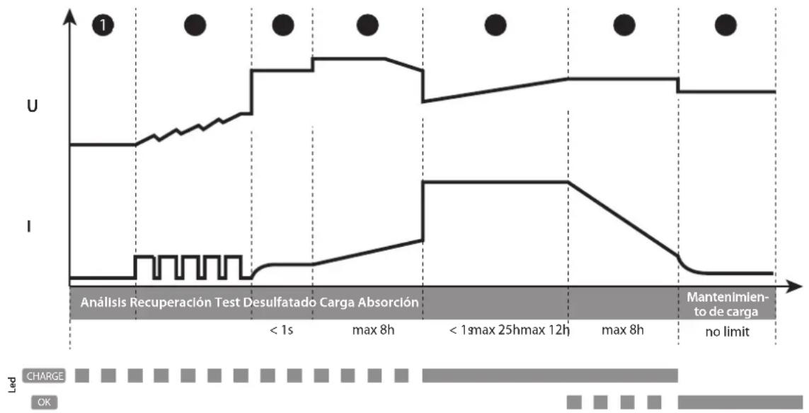 GYS Gysflash 1.12 PL - - Curva de carga Plomo : - 1