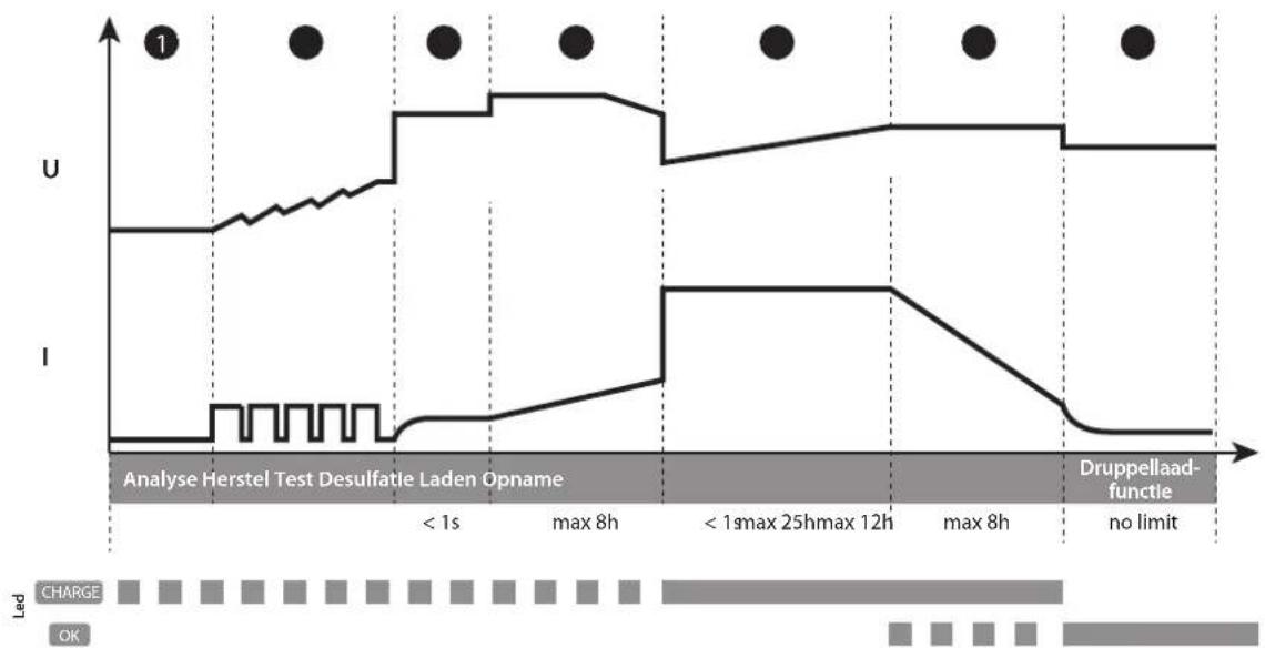 GYS Gysflash 1.12 PL - • Laadcurve Lood : - 1