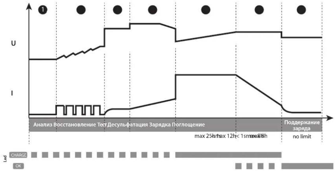 GYS Gysflash 1.12 PL - - Кривая зарядки свинцовых аккумуляторов: - 1
