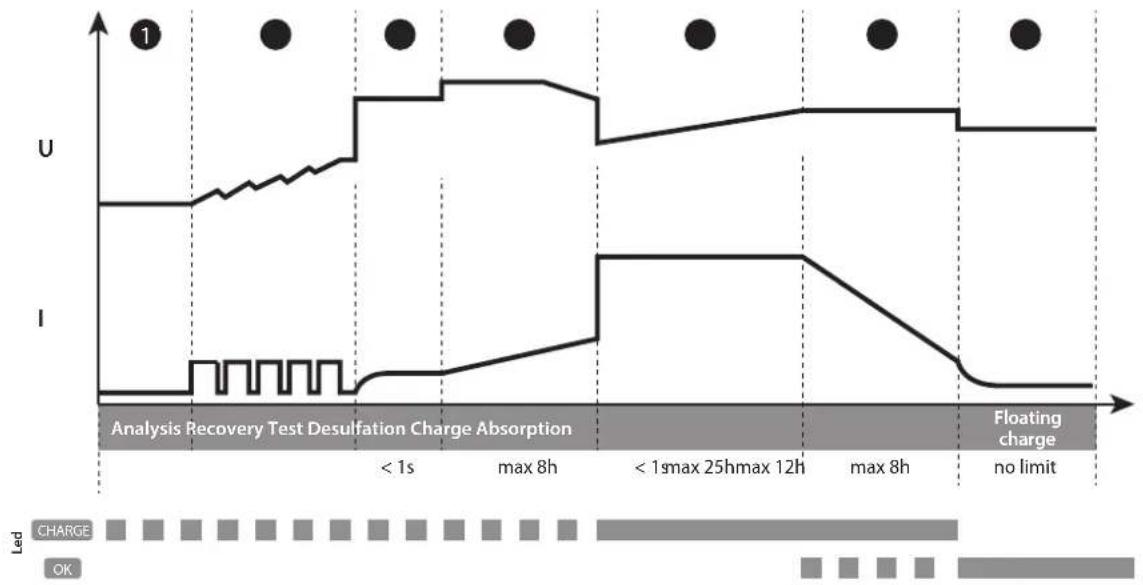 GYS Gysflash 1.12 PL - - Load curve Lead: - 1