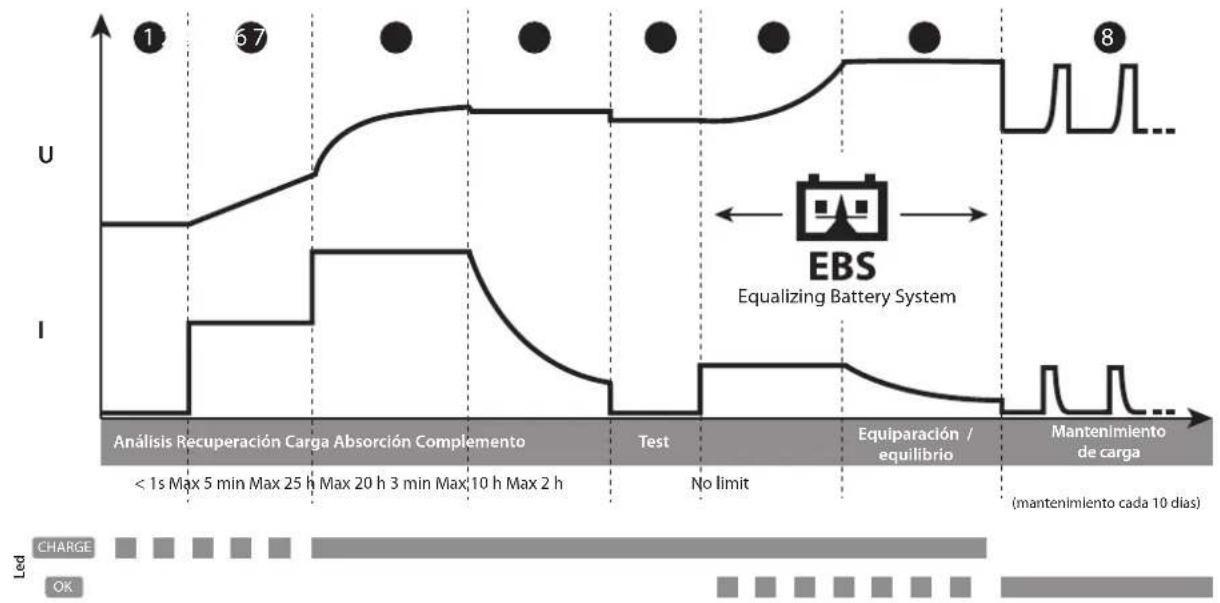 GYS Gysflash 20.1224 PL - - Curva de cargo Litio: - 1