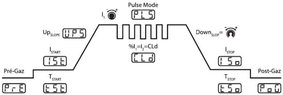 GYS Exatig HF - MODE TIG - 1