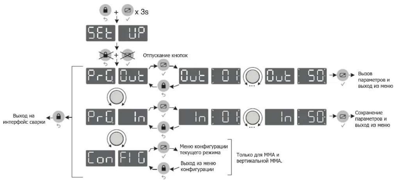 GYS Exatig HF - РЕЖИМ ТІГ - 2