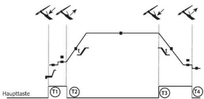 GYS Exatig HF - 4-T-Modus - 1