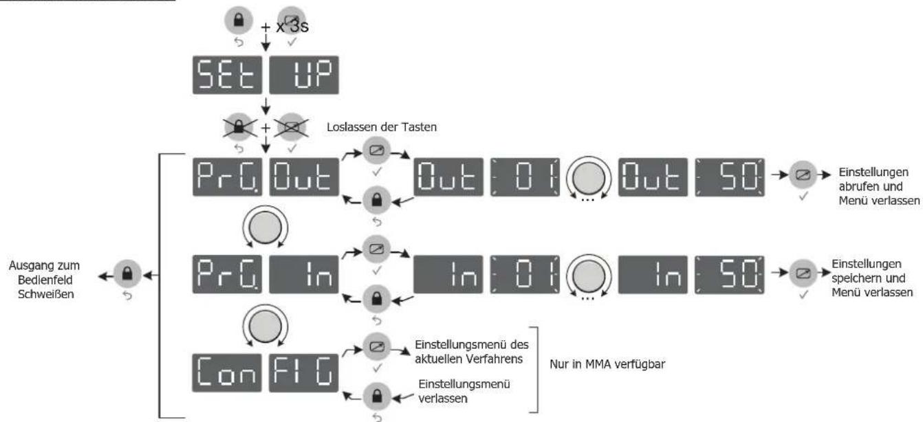 GYS Exatig HF - WIG-MODUS - 2