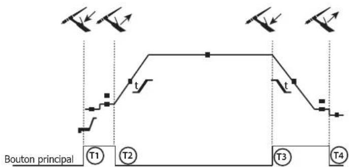 GYS Exatig HF - Mode 4T - 1