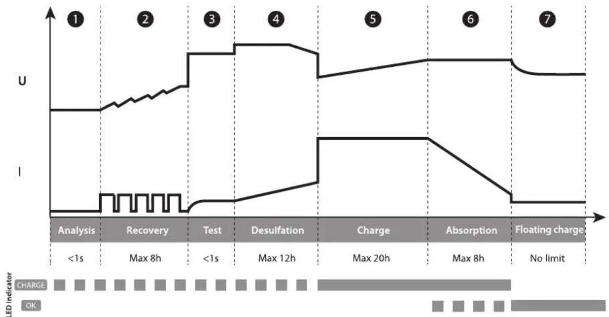 GYS Gysflash 10.3648 PL - - Load curve Lead : - 1
