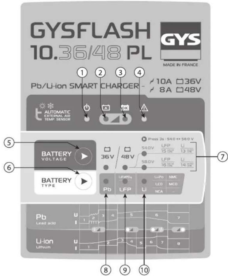 GYS Gysflash 10.3648 PL - PLASTRON / CONTROL PANEL STICKER / FRONTSEITE / TECLADO / ΠAHEЛь управлия / TASTIERA DI COMMANDO / VOORSTUK - 1