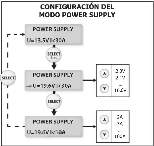 GYS Gysflash 102.12 HF - Ajuste de la tensión de regulación y de la limitación de corriente: - 1