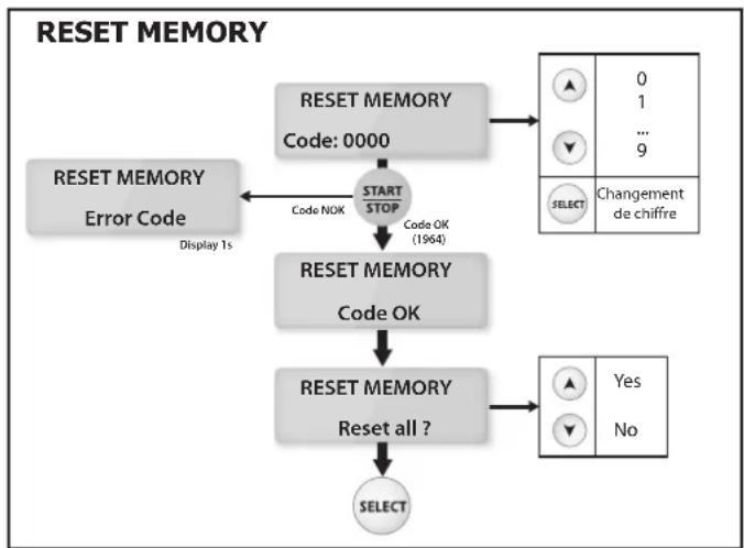 GYS Gysflash 102.12 HF - - Reset Memory (code 1-9-6-4): - 1