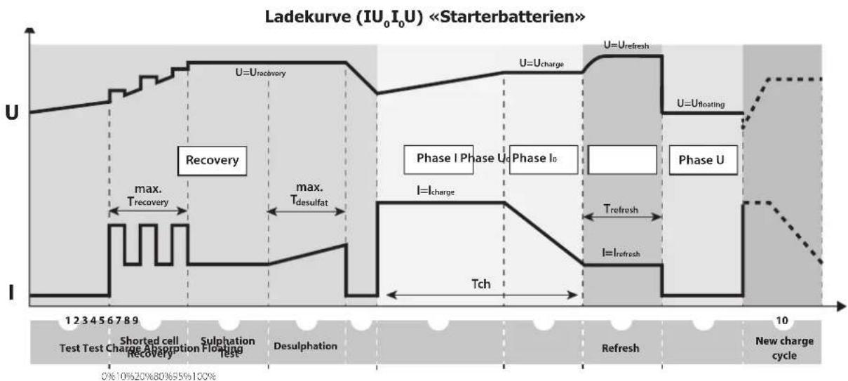 GYS Gysflash 102.12 HF - - Konfiguration der Einstellungen der Kurve «EXPERT»: - 2