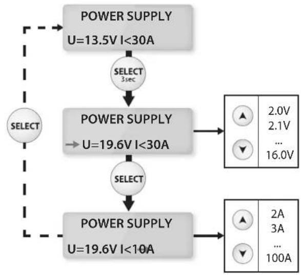 GYS Gysflash 102.12 HF - Adjustment of the voltage regulation and current limitation : - 1