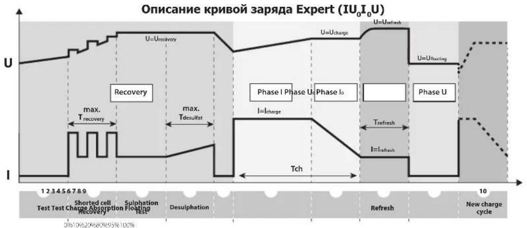 GYS Gysflash 102.12 HF - - Настройка параметров кривой «EXPERT» : - 2