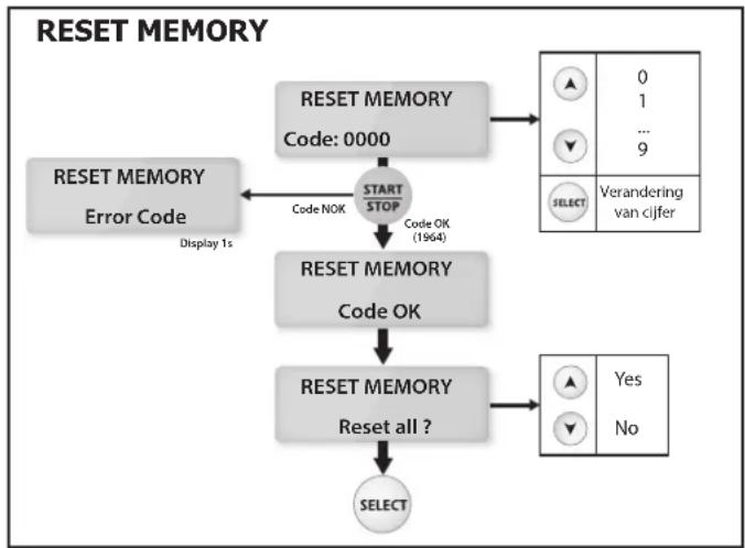GYS Gysflash 102.12 HF - - MEMORY RESET (code 1-9-6-4) : - 1