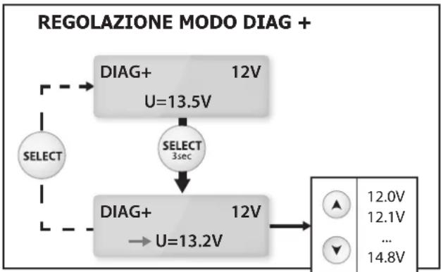 GYS Gysflash 102.12 HF - Regolazione della tensione : - 1
