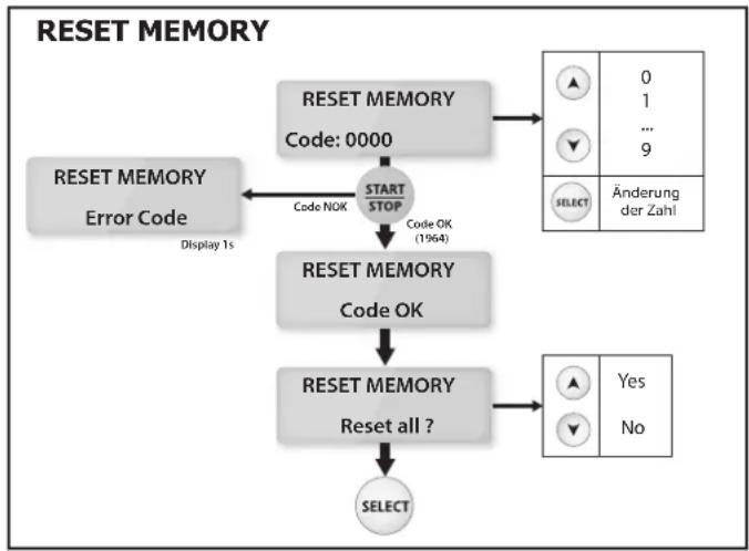 GYS Gysflash 102.12 HF - - Reset Memory (Code 1-9-6-4): - 1