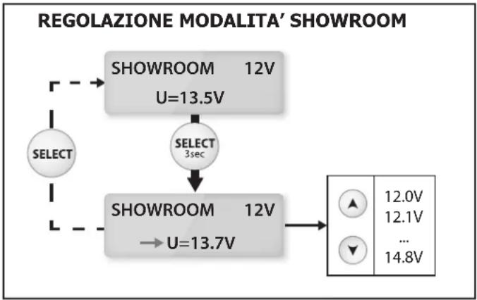 GYS Gysflash 102.12 HF - Regolazione della tensione : - 1