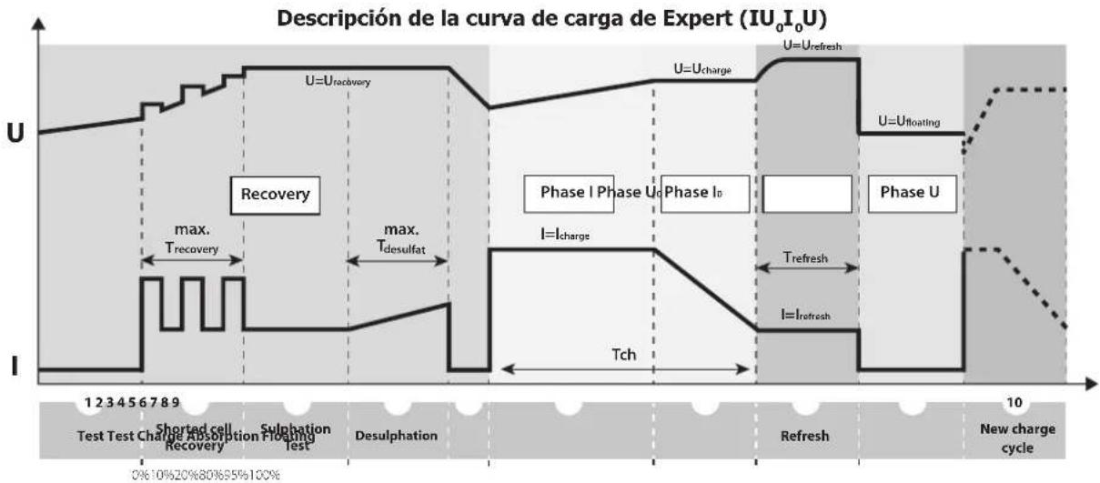 GYS Gysflash 102.12 HF - - Configuración de los parámetros de la curva «EXPERT»: - 2