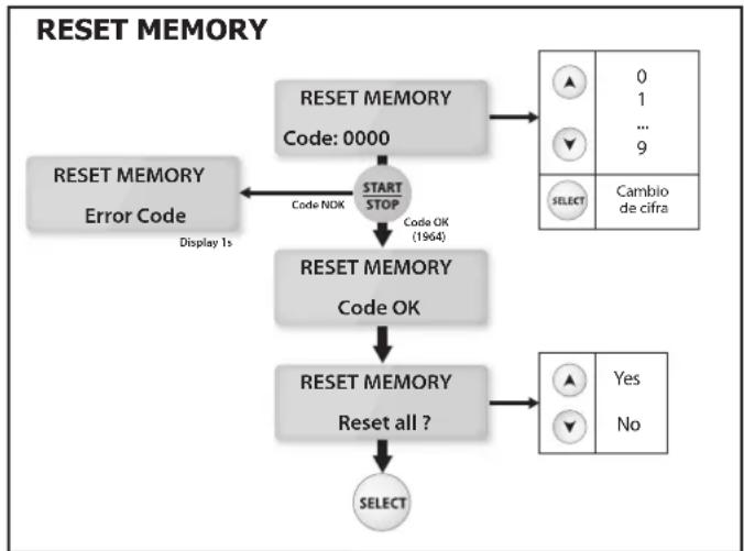 GYS Gysflash 102.12 HF - - Reset Memory (código 1-9-6-4) : - 1