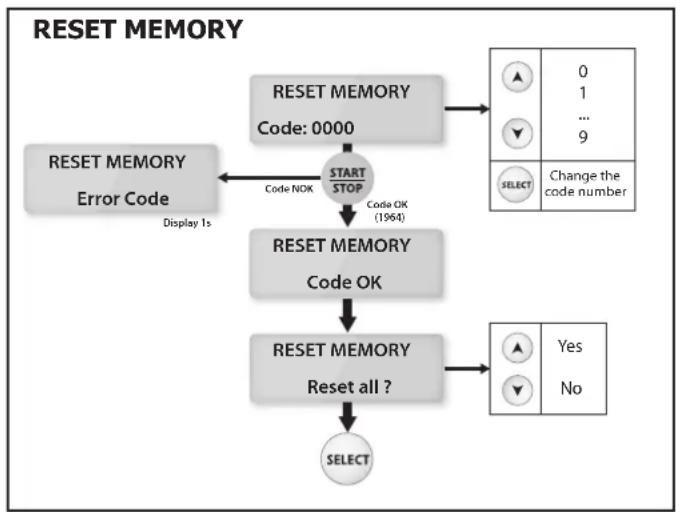GYS Gysflash 102.12 HF - - Reset Memory (code 1-9-6-4): - 1