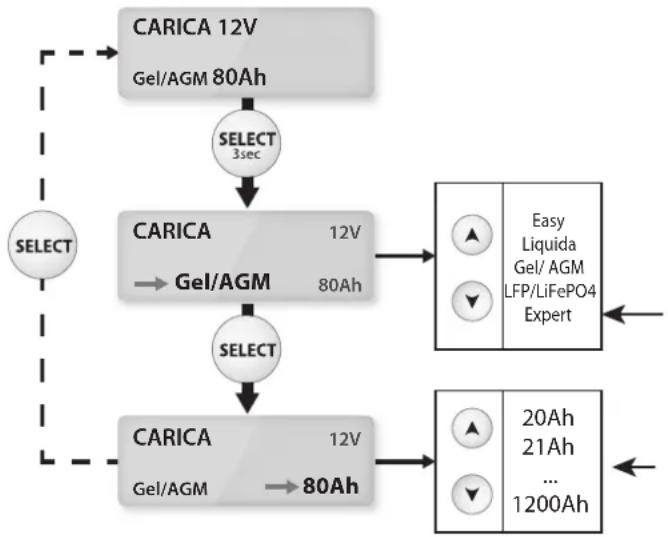 GYS Gysflash 102.12 HF - Regolazione della Carica : - 1