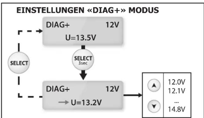 GYS Gysflash 102.12 HF - Spannungseinstellung: - 1