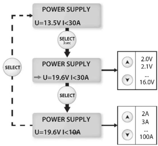 GYS Gysflash 102.12 HF - Настройка регулирующего напряжения и ограничения тока : - 1