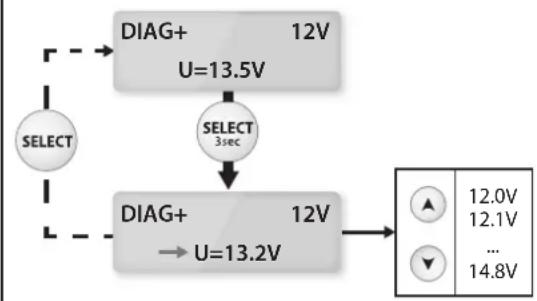 GYS Gysflash 102.12 HF - Voltage adjustment - 1