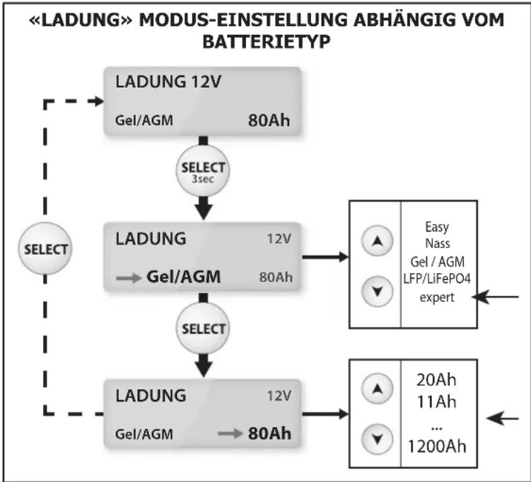 GYS Gysflash 102.12 HF - Ladeeinstellung: - 1