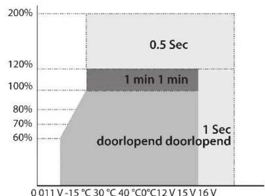 GYS PSW 1502 W - Indicatoren - 1