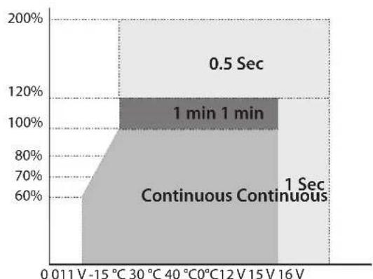 GYS PSW 1502 W - Indicators - 1