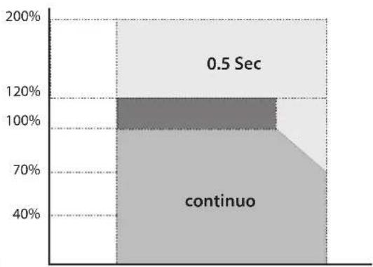 GYS PSW 1502 W - PRESTAZIONI DI TENSIONE TEMPERATUREA - 2
