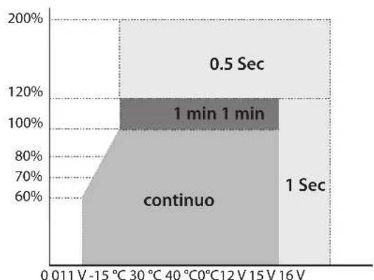 GYS PSW 1502 W - PRESTAZIONI DI TENSIONE TEMPERATUREA - 1