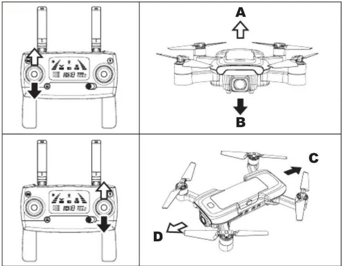 Diagram showing four different stages of a drone control system with labeled parts A, B, C, D and directional arrows indicating motion.