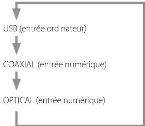 TEAC UD301X - Appuyez sur la touche de source pour choisir la source d'entrée. - 1