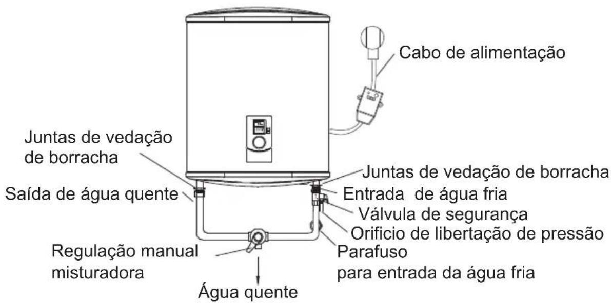 Juntas de vedação de borracha Saída de água quente Regulação manual misturadora Água quente Cabo de alimentação Juntas de vedação de borracha Entrada de água fria Válvula de segurança Orifício de libertação de pressão Parafuso para entrada da água fria