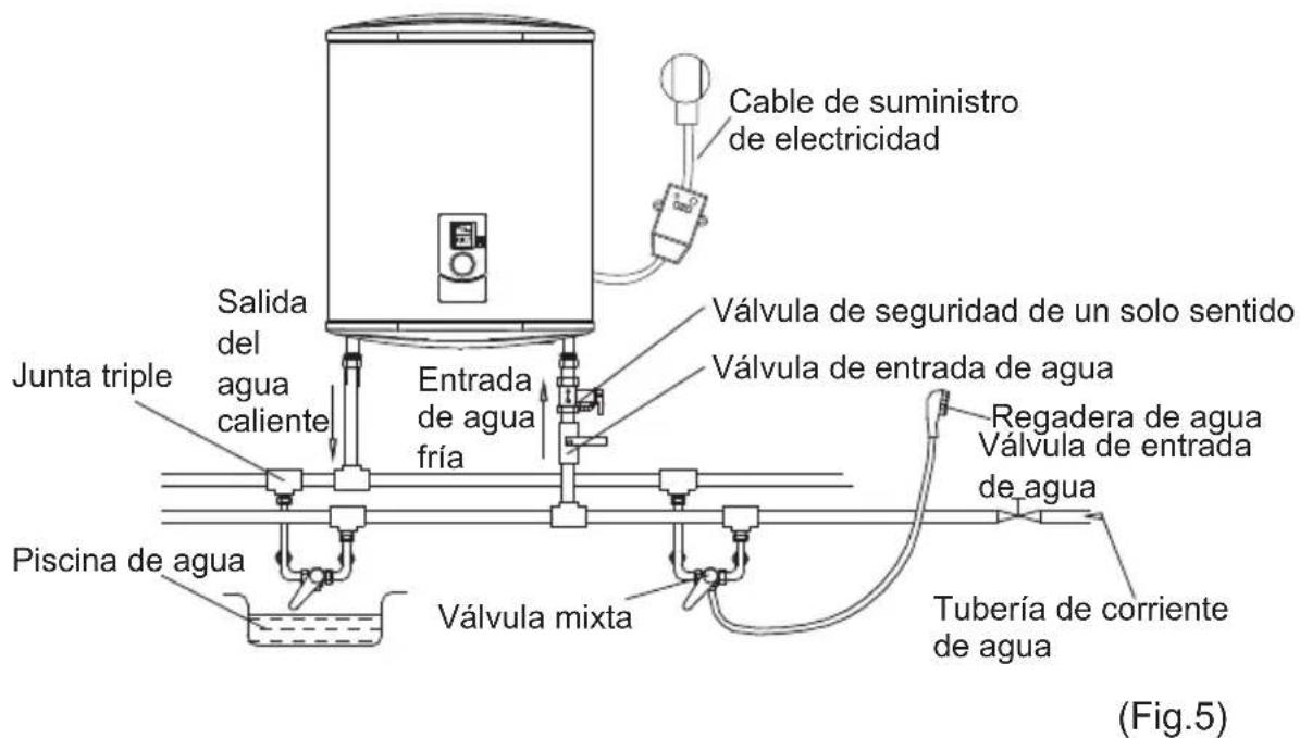 Cable de suministro de electricidad Junta triple Salida del agua caliente Entrada de agua fría Válvula de seguridad de un solo sentido Válvula de entrada de agua Regadera de agua Válvula de entrada de agua Piscina de agua Válvula mixta Tubería de corriente de agua (Fig.5)