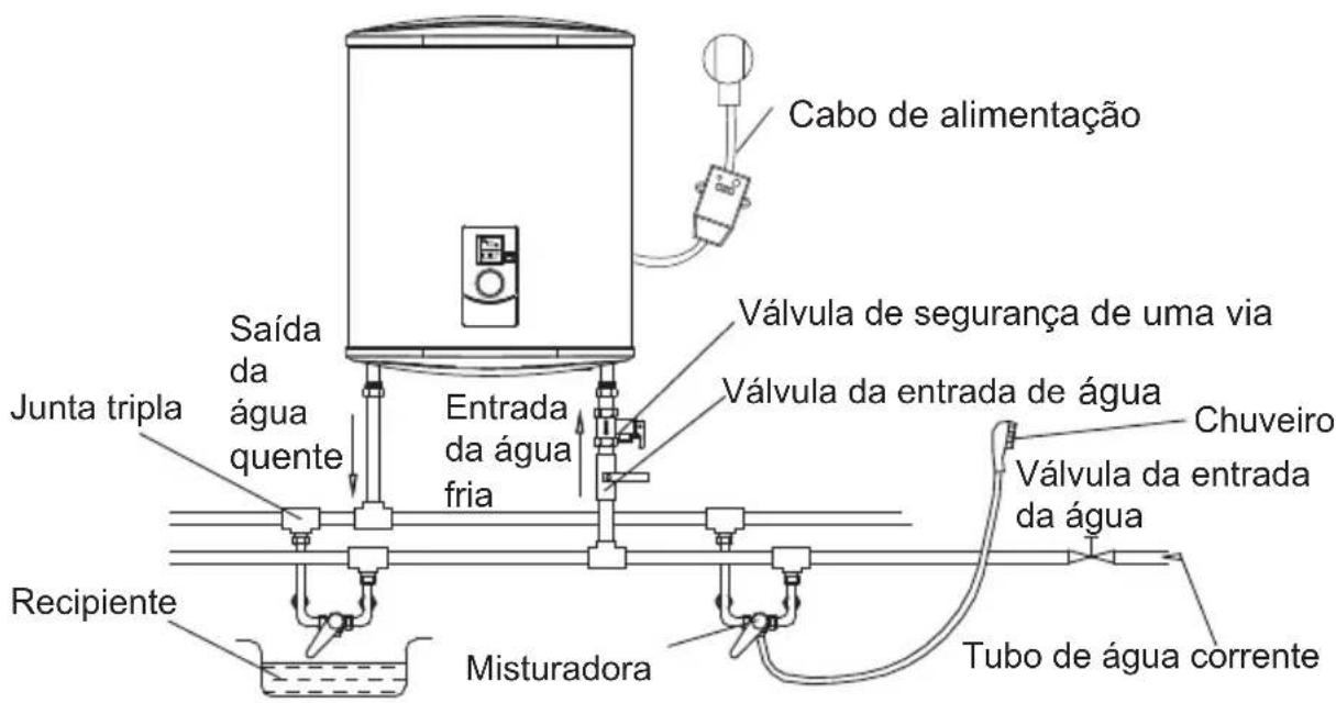 Cabo de alimentação Válvula de segurança de uma via Válvula da entrada de água Chuveiro Válvula da entrada da água Tubo de água corrente Misturadora Recipiente Saída da água quente Entrada da água fria Junta tripla